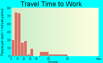 Elberton travel time to work - commute