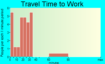 Ellenton travel time to work