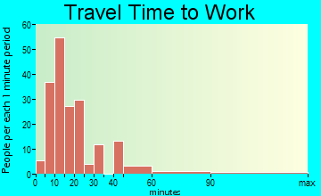 Ellijay travel time to work - commute