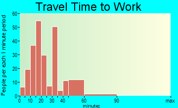 Emerson travel time to work
