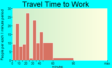 Sumiton travel time to work - commute