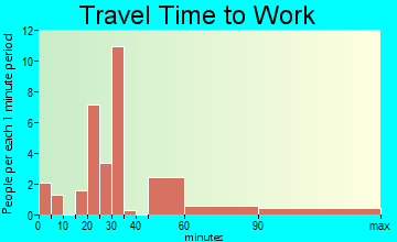 Ephesus travel time to work