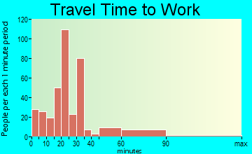 Euharlee travel time to work - commute