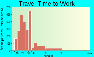 Evans travel time to work
