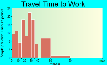 Experiment travel time to work