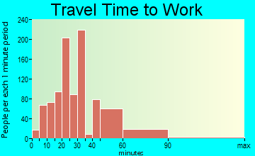 Fairburn travel time to work - commute