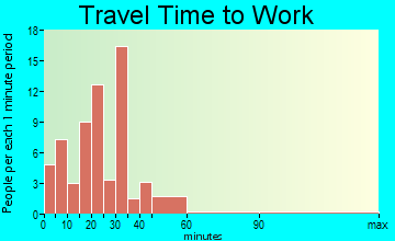 Fairmount travel time to work - commute