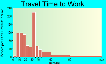 Fair Oaks travel time to work