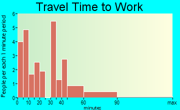 Fargo travel time to work