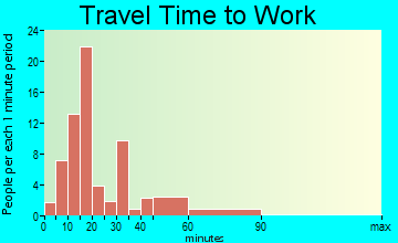 Summerdale commuting: travel time to work