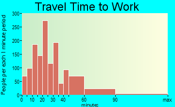 Fayetteville travel time to work - commute