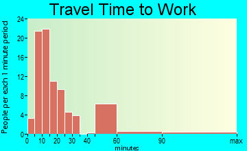 Flemington commuting: travel time to work