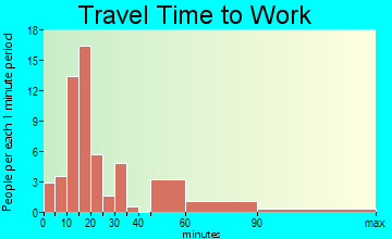 Flovilla travel time to work