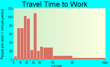 Flowery Branch travel time to work