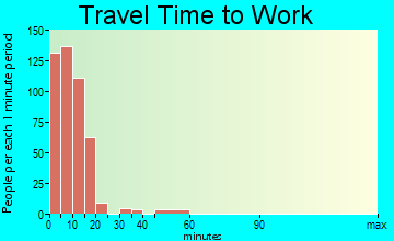 Fort Stewart travel time to work - commute
