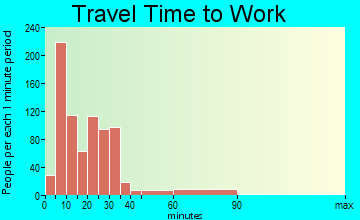 Fort Valley travel time to work - commute