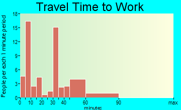 Franklin travel time to work - commute