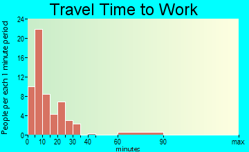 Franklin Springs travel time to work