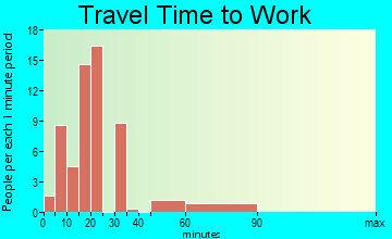 Funston travel time to work