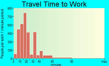 Gainesville travel time to work - commute