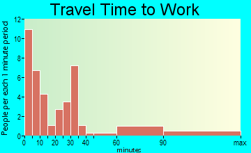 Gibson travel time to work