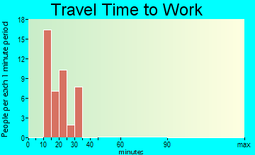 Glenwood travel time to work - commute
