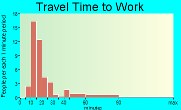 Good Hope travel time to work
