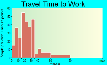 Gordon travel time to work - commute