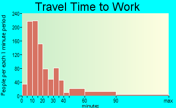 Sylacauga travel time to work - commute