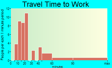 Graham travel time to work