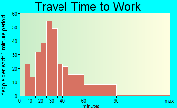 Grantville travel time to work