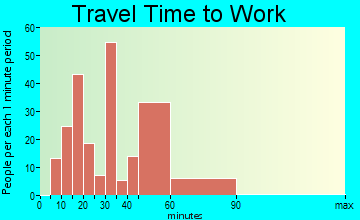 Grayson travel time to work