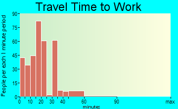 Greensboro travel time to work - commute