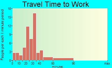 Greenville travel time to work - commute