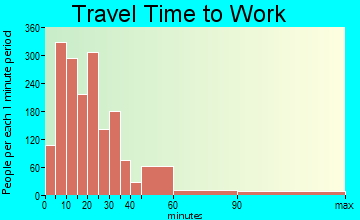 Griffin travel time to work - commute