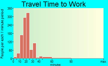 Grovetown travel time to work