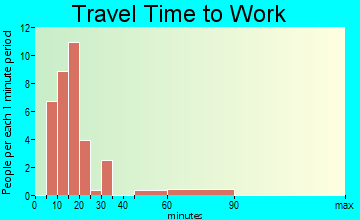 Gumbranch travel time to work