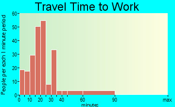Sylvania commuting: travel time to work
