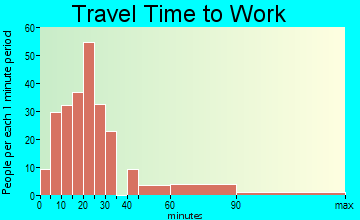 Gumlog travel time to work