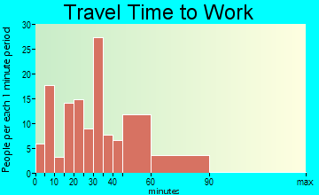 Guyton travel time to work - commute