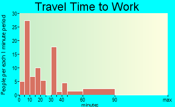 Hagan travel time to work
