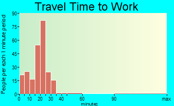 Hahira travel time to work - commute
