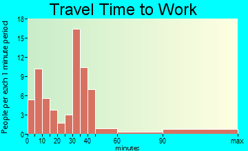 Hamilton travel time to work - commute