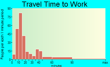 Hannahs Mill travel time to work - commute