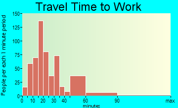 Hapeville travel time to work