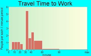 Haralson travel time to work