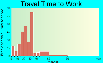 Harlem travel time to work