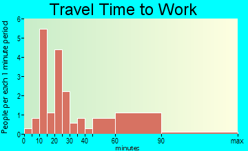 Harrison travel time to work