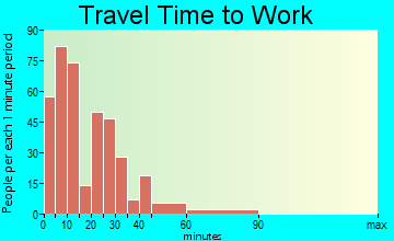 Hartwell travel time to work - commute
