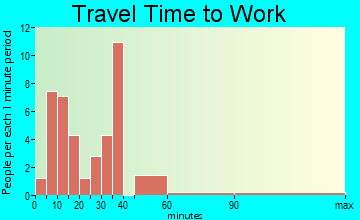 Helen travel time to work - commute